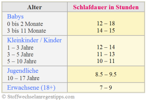 Stoffwechsel anregen - Schlafdauer