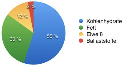 Ernaehrungsempfehlungen DGE Kalorientabelle